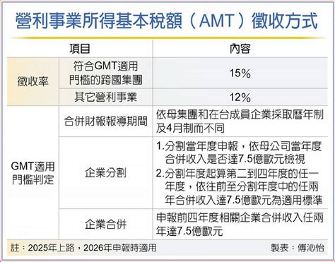因應全球最低稅負制 財政部預告修正「營利事業所得基本稅額之 .